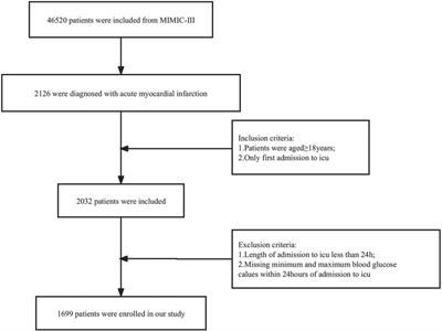 Effect of 24 h glucose fluctuations on 30-day and 1-year mortality in patients with acute myocardial infarction: an analysis from the MIMIC-III database